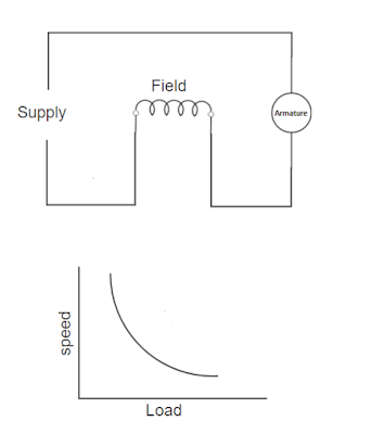 dc series motor and characteristics