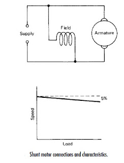 DC Shunt motor and its characteristics