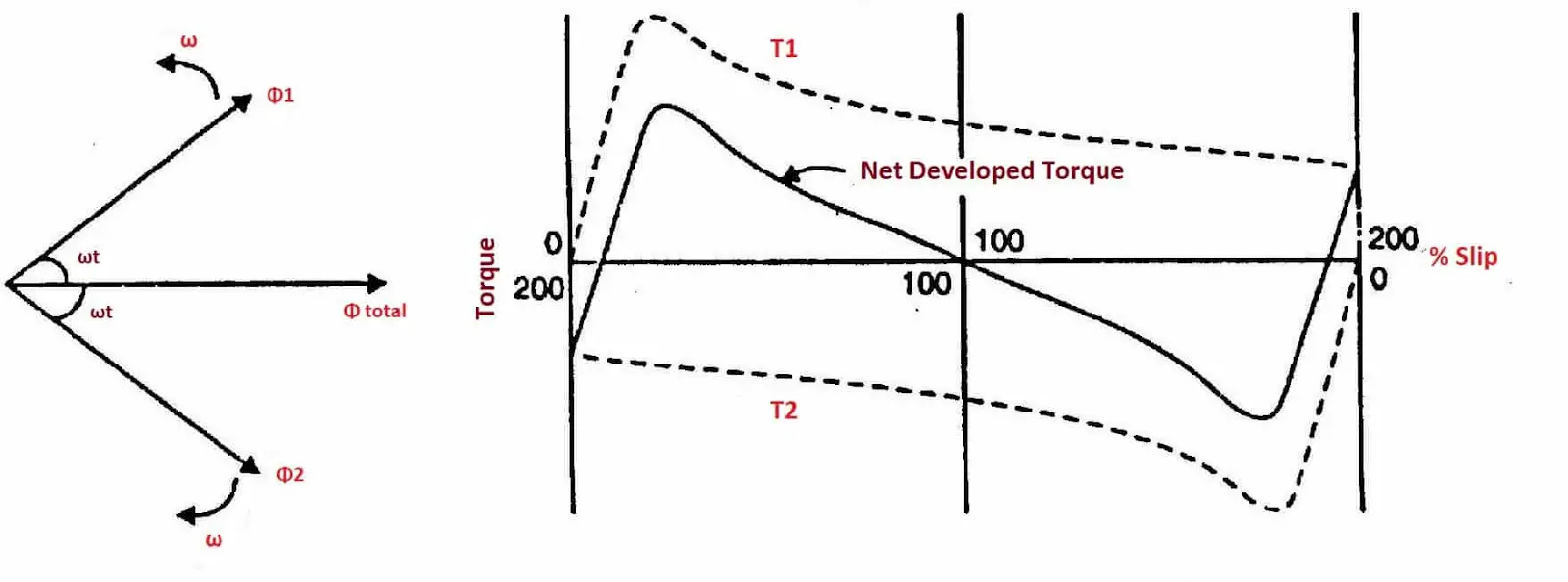 Double Revolving Field Theory of Single Phase Induction Motor 4 Explanation of operation of single phase induction motor with revolving theory