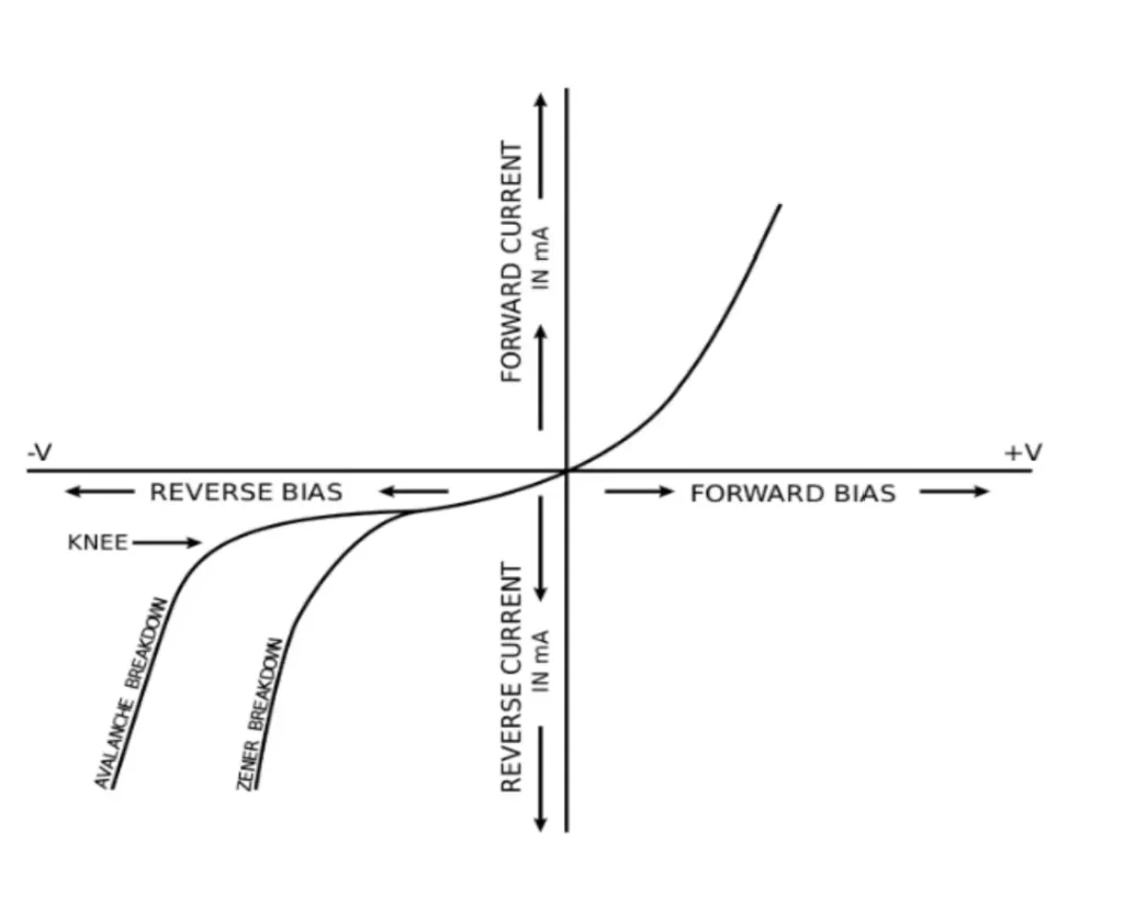 V-I Characteristic Curve of a Zener Diode
