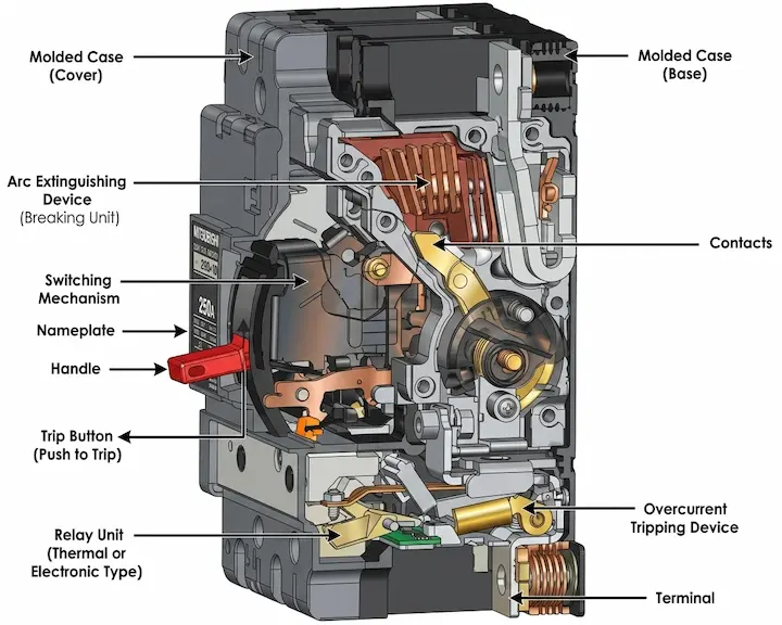 MCCB (Molded Case Circuit Breaker): Working and Construction, Types 1 Detailed colorized MCCB cutaway diagram showing the internal components of a Molded Case Circuit Breaker. Labeled parts include the arc extinguishing device, electrical contacts, switching mechanism, red operating handle, thermal relay unit, overcurrent tripping device, and terminal connection."